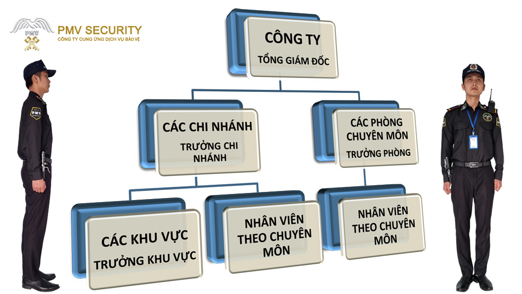 Công Ty Dịch Vụ Bảo Vệ Phát Minh Vượng