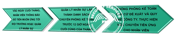 Tạm ứng tiền lương