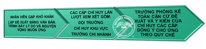 Tạm ứng tiền lương