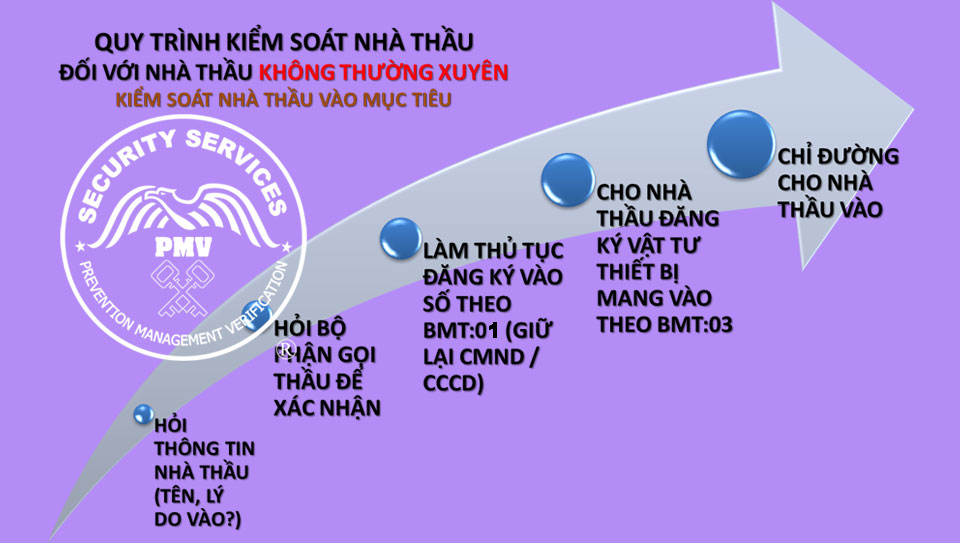Quy-trình-kiểm-soát-Nhà-Thầu-BMT01