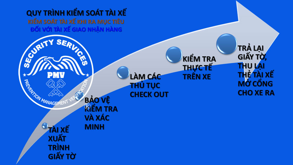 Quy-trình-quản-lý-và-kiểm-soát-Tài-xế-2