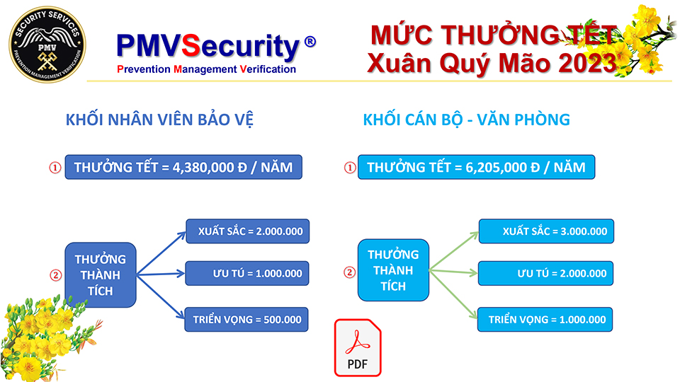 Thuong Tet 2023 Cua Bao Ve PMV