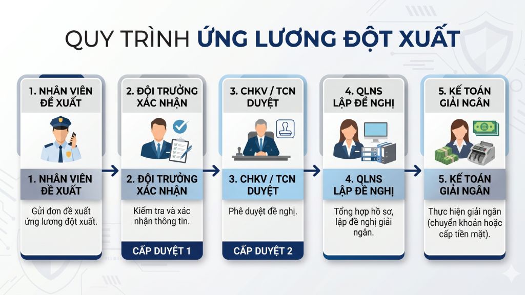Quy Trình Tạm ứng Tiền Lương đột Xuất